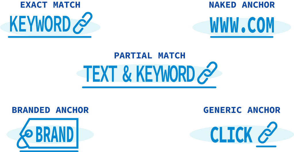 Examples for different anchor text types (exact match, naked anchor, partial match, branded anchor, generic anchor).