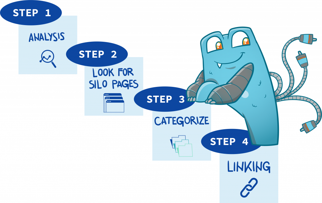 The four steps of silo creation. Step 1: Analysis, Step 2: Look for potential silo pages, Step 3: Categorize, Step 4: Build intern links