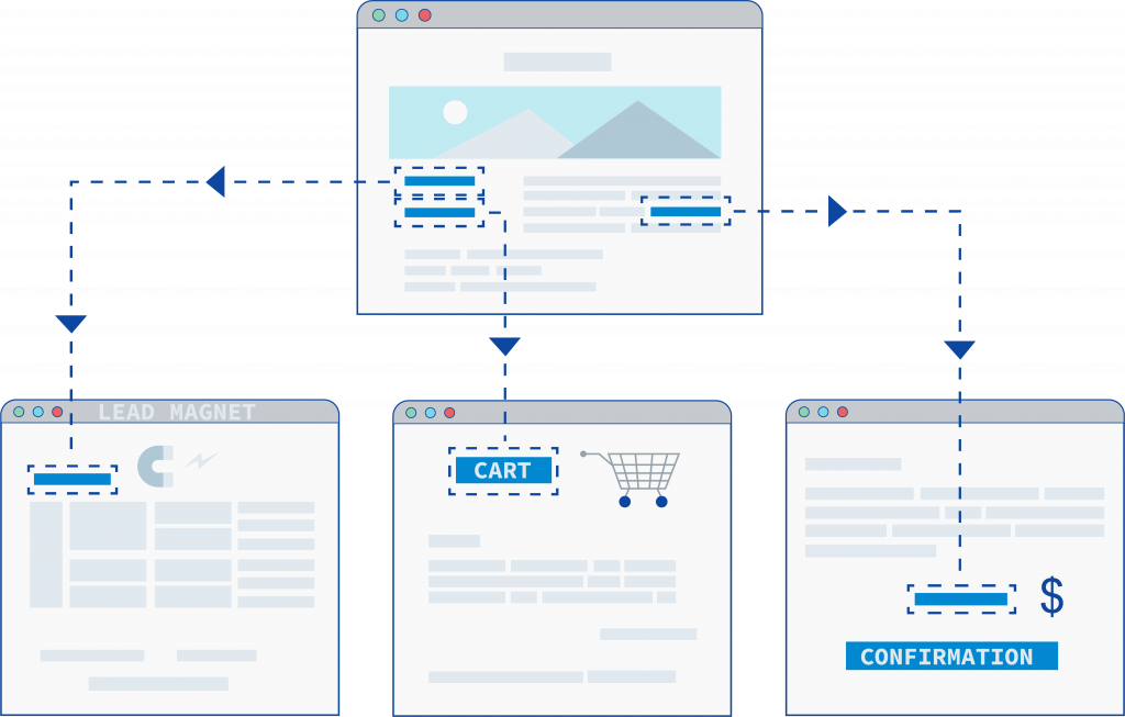 Example of different goals on linked targets (lead magnet, cart & checkout and confirmation)