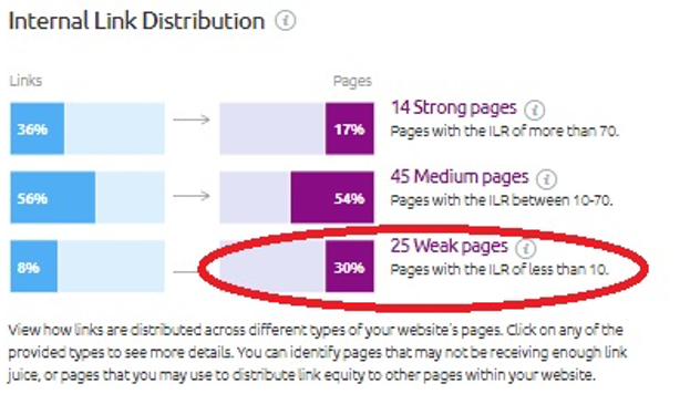 The distribution statistics of internal links from the SEMrush crawl report