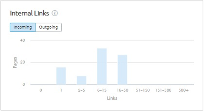 Internal links statistic of SEMrush crawling report