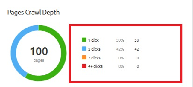 Pages crawl depth of SEMrush crawl report