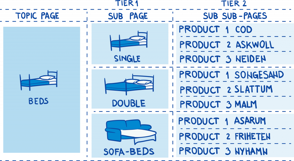 Example of a well structured silo architecture about beds.