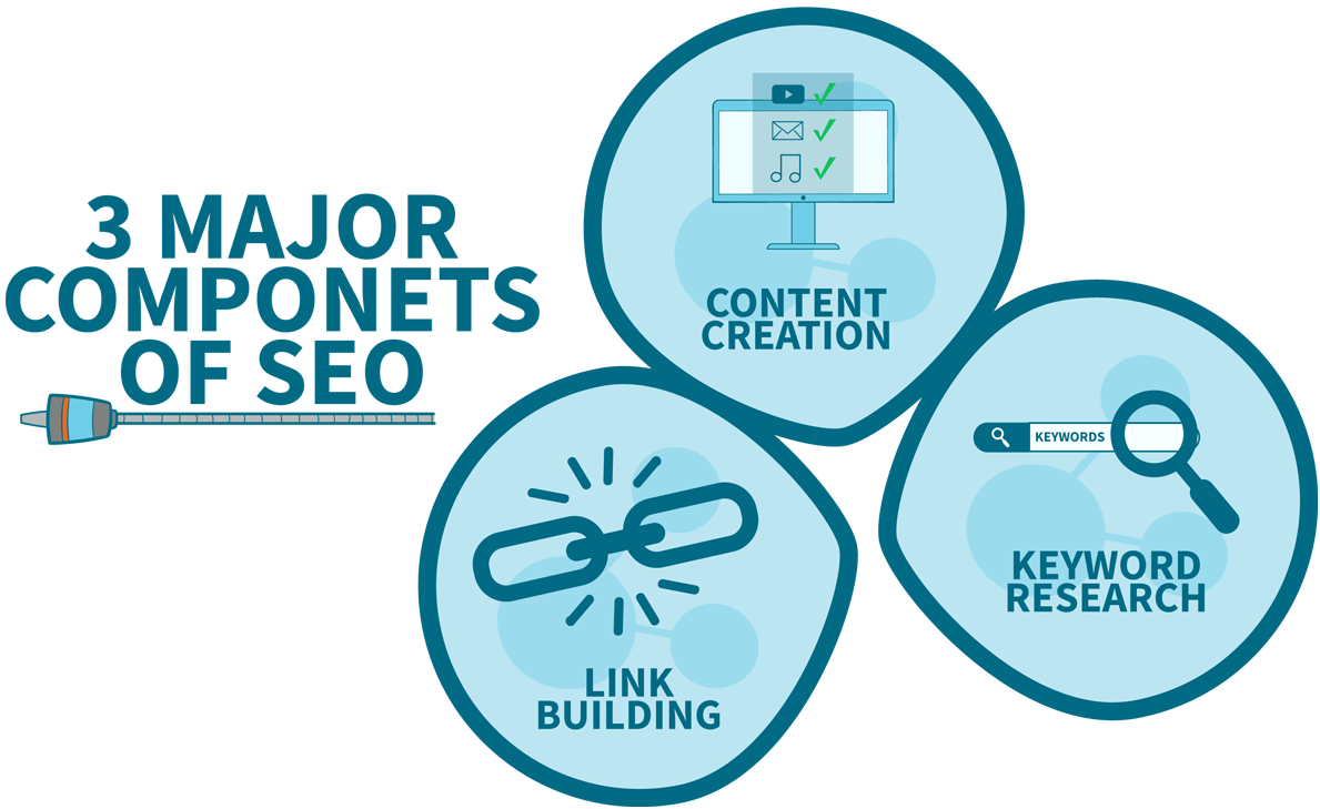 primary components of seo