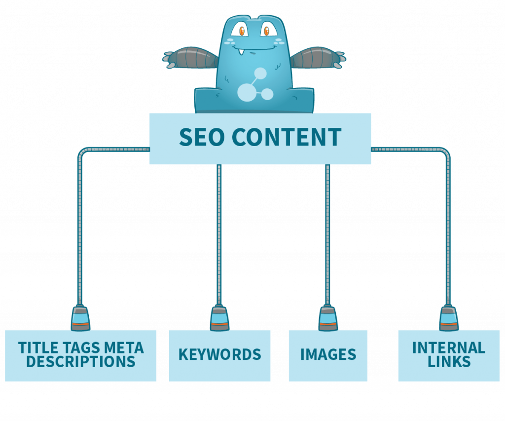 illustration of seo content checklist parts like Title Tags/Meta Descriptions; there are some Keywords; Images;  Internal Links and also the Internal Link Juicer mascot. 