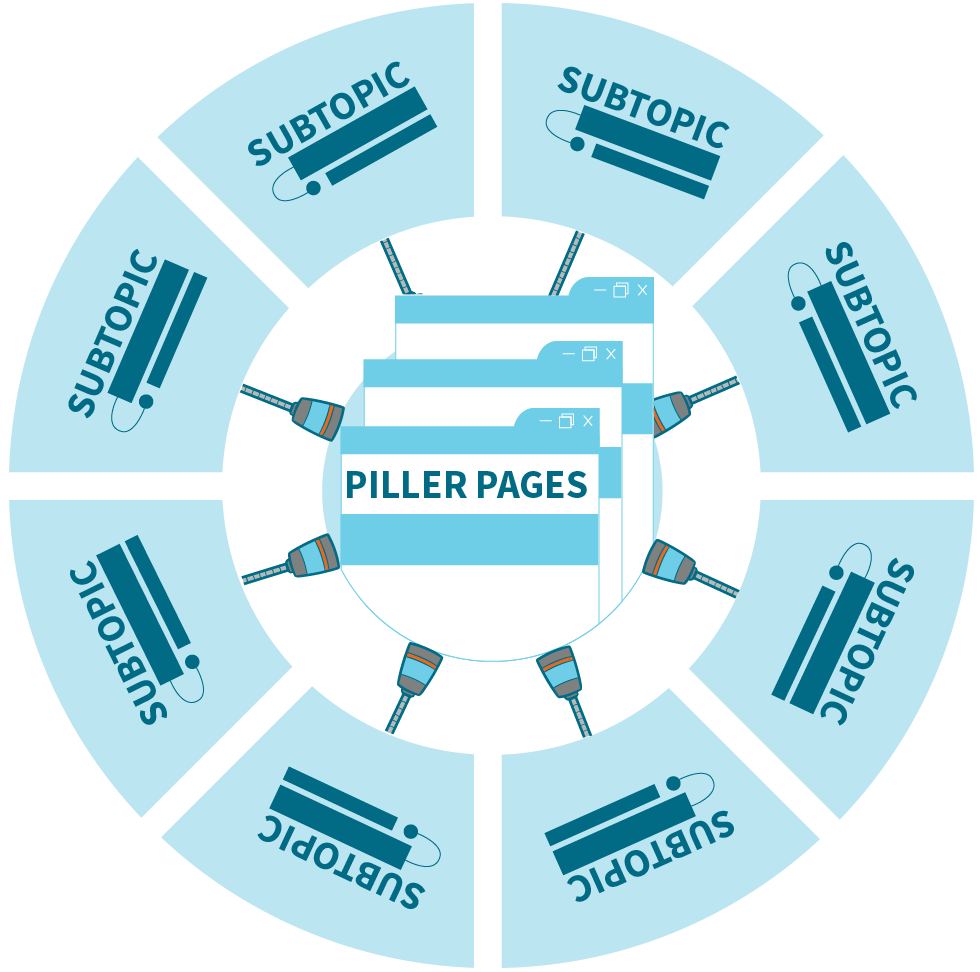 Its an Illustration who shows "Pillar Pages" in the centre. This is framed by "Subtopics", which enclose the centre like many building blocks.  The Pillar Pages and Subtopics are connected by "hyperlinks". 